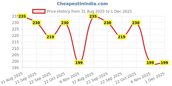 amazon.in generic Professional Manicure & Pedicure Kit for Salon Use | Nail Cuticle Remover Tools Set Silver Dead Skin Cutter, Pusher & Fork for Home, Diy | Nails Tool Personal Care for Women and Men generic Price History Graph from 31 Aug 2025 to 1 Dec 2025