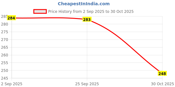 amazon.in Professional Maple 5B Wood Drumsticks Stick for Drum Set Lightweight Premium - Price History Graph from 2 Sep 2025 to 30 Oct 2025