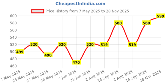 amazon.in Professional Massager for Face, Head & Body (Pack of 1, Multicolour) Price History Graph from 7 May 2025 to 28 Nov 2025