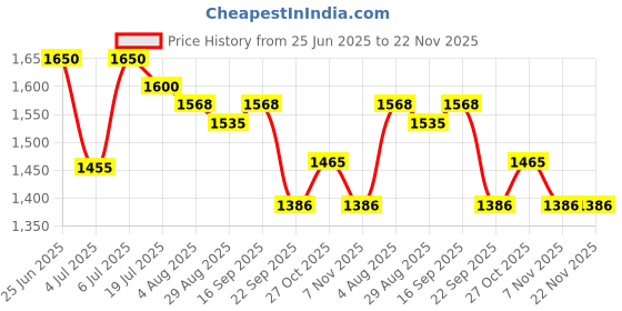 amazon.in Professional Max Prime After Treatment Shampoo 300Ml | Sulphate Free | Sodium Chloride Free Price History Graph from 25 Jun 2025 to 22 Nov 2025