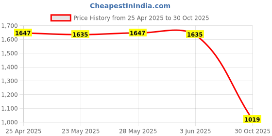 amazon.in Professional Metal Steel Pry Repair Tools for iPods LCD Laptop Tablet Easy to Carry Price History Graph from 25 Apr 2025 to 30 Oct 2025