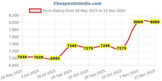 amazon.in Professional Mixer, X50 USB Sound Card 3.5mm External Sound Card Smart Dual Ports Mini Sound Mixer Board, Sound Card for Live Streaming, Live Sound Card, 12 Sound Effects Price History Graph from 28 May 2025 to 21 Nov 2025