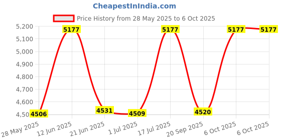 amazon.in Professional Noise/Sound Level Meter Digital 30~130dBA Decibel Meter Measuring Instrument Price History Graph from 28 May 2025 to 6 Oct 2025