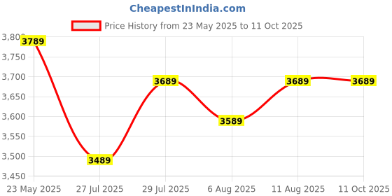 amazon.in Professional Permanent Makeup Pen Tattoo Rotary Machine Digital Microshading Machine For Eyebrows Eyeliners Lips With 10 Mix Needles Price History Graph from 23 May 2025 to 11 Oct 2025