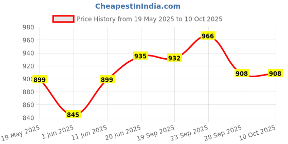 amazon.in Professional Photo Paper Cutter for Photo Studio, Office, Home, Craft (A4, B5, A5, B6, B7) White Guillotine Paper Trimmer Price History Graph from 19 May 2025 to 9 Oct 2025