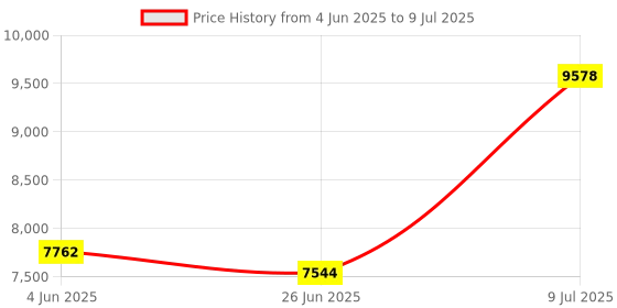 amazon.in Professional Pilot: Proven Tactics and PIC Strategies Price History Graph from 4 Jun 2025 to 9 Jul 2025