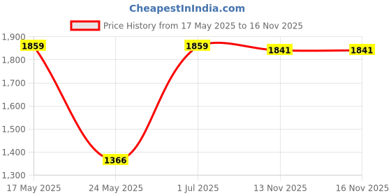 amazon.in Professional Pool Cleaning Net Salvage Net for Hot Tub SPA Pond Cleaner Three Section Pole Price History Graph from 17 May 2025 to 13 Nov 2025