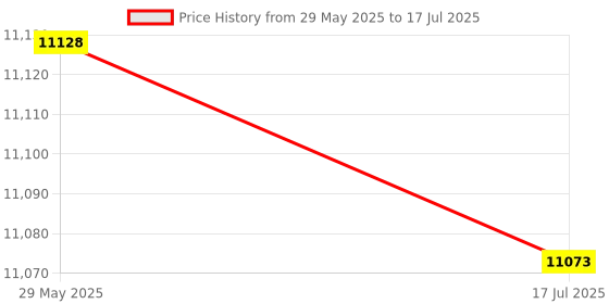 amazon.in Professional Portable PC Game Controller, Delicated Joystick, for PC Computer Arcade Game [video game] Price History Graph from 29 May 2025 to 17 Jul 2025
