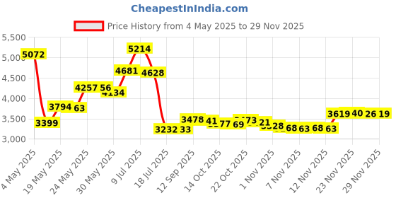 amazon.in Professional Precision Cut Scissors, 4 Inch Price History Graph from 4 May 2025 to 29 Nov 2025