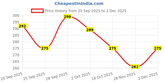 amazon.in Professional Premium Glass Foot File with Protective Storage Case – Reusable Callus Remover for Cracked Heels, Dead Skin & Smooth Soft Feet – Hygienic, Easy to Clean & Travel-Friendly Pedicure Tool Price History Graph from 20 Sep 2025 to 2 Dec 2025