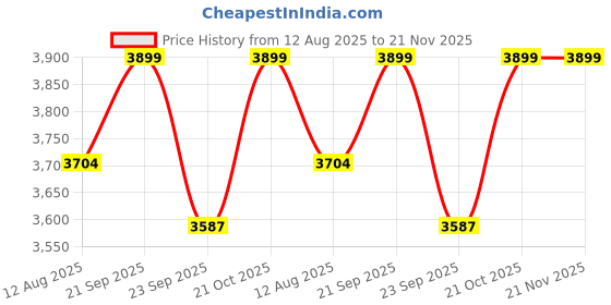 amazon.in Professional Refractometer (0-90%) Handheld Brix Meter Hydrometer Refractometer with Automatic Temperature Compensation(ATC) Brix Meter Optical Fruit Sugar Meter Brix Range Sugar/Sucrose Content Price History Graph from 12 Aug 2025 to 21 Nov 2025