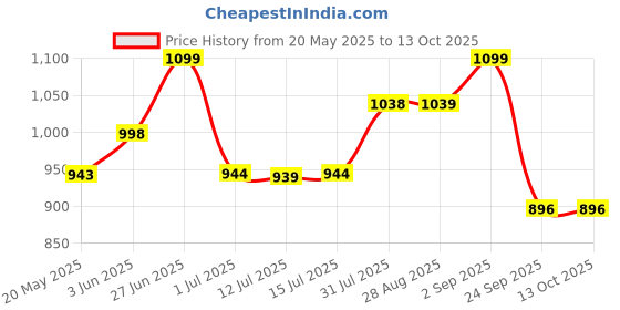 amazon.in soulwit Professional Replacement Ear Pads for JBL Live 500BT/Live 500 BT Around-Ear Wireless Headphone, Earpads Cushions with Softer Protein Leather, Noise Isolation Foam - Black soulwit Price History Graph from 20 May 2025 to 13 Oct 2025