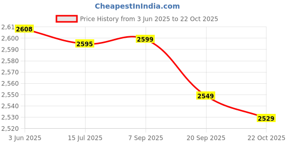 amazon.in Professional Salon Cape,Waterproof Baber Cape Hair Cutting Trimmer Barber Gown Cape Cloth - White Price History Graph from 3 Jun 2025 to 22 Oct 2025