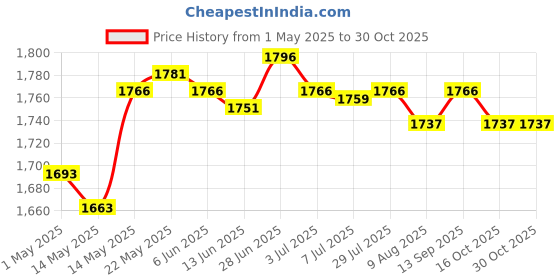 amazon.in secret desire Professional Saxophone Repair Tool Durable for Saxophone Luthier Repair Kit 6 Piece secret desire Price History Graph from 1 May 2025 to 30 Oct 2025