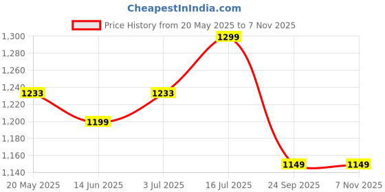 amazon.in Professional Series Adjustable 7 Foot Strong Metal Tripod Cum Selfie Stick (2 in 1) NP-688 for Cell Phone, Baking, Craft, Calligraphy, Drawing, Online Lesson, Video Recording Price History Graph from 20 May 2025 to 6 Nov 2025