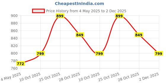 amazon.in Professional Series Adjustable 7 Foot Strong Metal Tripod Cum Selfie Stick (2 in 1) NP-688 for Cell Phone, Baking, Craft, Calligraphy, Drawing, Online Lesson, Video Recording Price History Graph from 4 May 2025 to 2 Dec 2025
