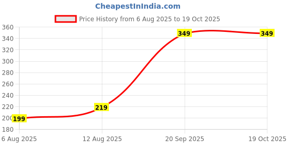 amazon.in professional Silicon Gun half covered yellow and black Price History Graph from 6 Aug 2025 to 18 Oct 2025