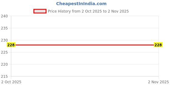 amazon.in Professional Singal Toning Tube & Hand Grip For Men & Women for Gym Workout Hand Exercise Equipment to Use in Home Price History Graph from 2 Oct 2025 to 1 Nov 2025