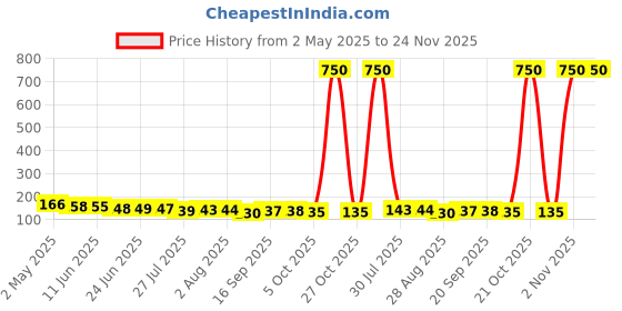 amazon.in Professional Single Creamy Blush Price History Graph from 2 May 2025 to 23 Nov 2025