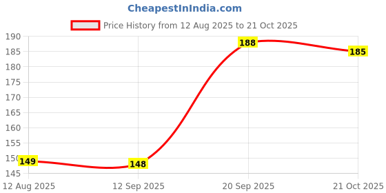 amazon.in Professional Stainless Steel Lice Comb, Metal Teeth for Nit Removal, All Hair Types Price History Graph from 12 Aug 2025 to 21 Oct 2025