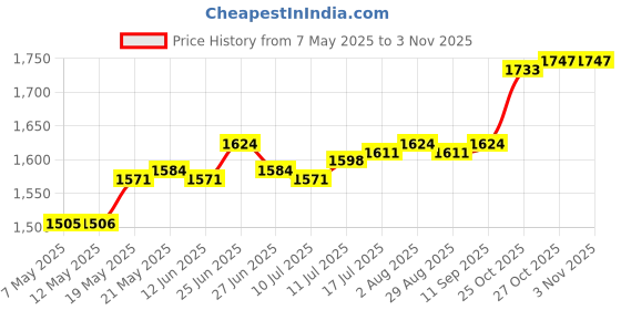 amazon.in Professional Standard Badminton Net Volleyball Training Outdoor Sport 4.1M | Sporting Goods | Tennis & Racquet Sports | Badminton | Badminton | 1 Piece Badminton Net Price History Graph from 7 May 2025 to 3 Nov 2025