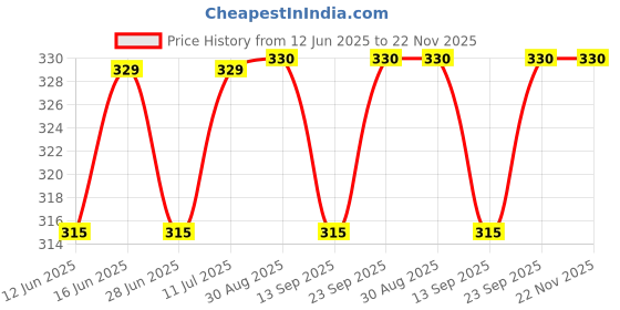 amazon.in Professional Stone/Nail Soft Bristles Brush with Plastic Handle for Men and Women, Price History Graph from 12 Jun 2025 to 22 Nov 2025