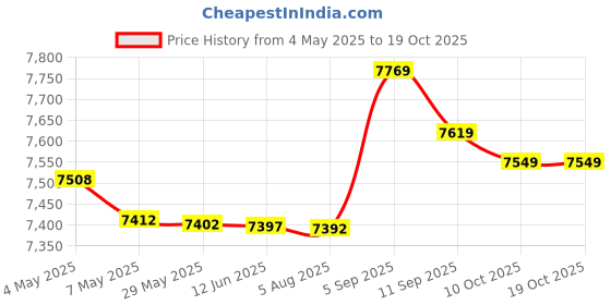 amazon.in Professional Stopwatch 3 Rows 100 Laps 1/1000 Seconds Digital Sport Counter Timer Professional Athletics Stopwatch T18 Drop Ship Price History Graph from 4 May 2025 to 17 Oct 2025