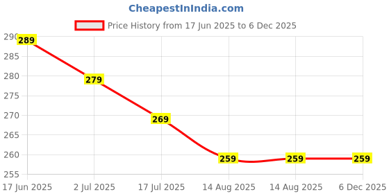amazon.in Professional Teeth Whitening Strips, Teeth Whitening Strips 7Pcs Set For Sensitive Teeth, Deep Stains Removal Tooth Whitenig Strip, Remove Years Coffee/Wine/Smoking Stains, Effective Teeth Whitener Price History Graph from 17 Jun 2025 to 5 Dec 2025