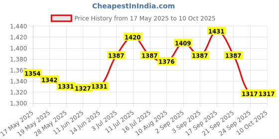 amazon.in Professional Telephone Headset Clear Voice Noise Cancellation Customer Service Wired Head-Mounted Rj9 Headphone Jack with Volume Mute for Call Center Price History Graph from 17 May 2025 to 10 Oct 2025