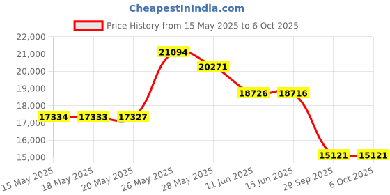 amazon.in Professional TPC Negatoscope XV100 Sealed LED Lights X-Ray/Negative/Slide Viewer by Purple-Violet Price History Graph from 15 May 2025 to 6 Oct 2025