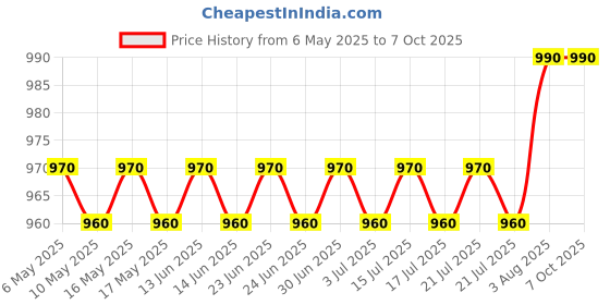 amazon.in Professional Triangular Violin Case Bag for 4/4 Price History Graph from 6 May 2025 to 6 Oct 2025