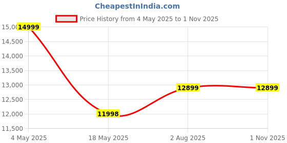 amazon.in Professional Trolley Bag Vanity For Multi Function Artist Makeup Box Rolling Trolley Makeup Beauty Train Case Cosmetic Organizer (Black) Multi Storage Vanity Bag (Width: 46 Cm,Medium) Price History Graph from 4 May 2025 to 1 Nov 2025