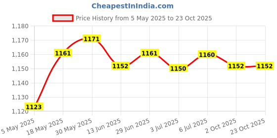 amazon.in Professional Ultrasonic Cleaner Portable for Shaving Heads Glasses Dentures Battery Blue | Household Supplies & Cleaning | Other Home Cleaning Supplies Price History Graph from 5 May 2025 to 23 Oct 2025