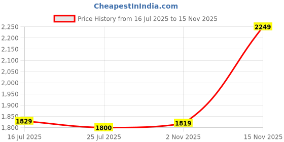 amazon.in gauge machine Professional Vegan Leather Messenger Briefcase Bag for Office |Fits upto 14/15 / 16 inch Laptop |Separate Padded Laptop Compartment |Water Resistant |Men & Women |16L gauge machine Price History Graph from 16 Jul 2025 to 15 Nov 2025