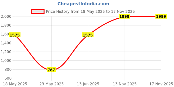 amazon.in gauge machine Professional Vegan Leather Messenger Briefcase Bag for Office |Fits upto 14/15 / 16 inch Laptop |Separate Padded Laptop Compartment |Water Resistant |Men & Women |30L gauge machine Price History Graph from 18 May 2025 to 13 Nov 2025