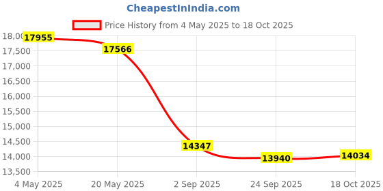 amazon.in Professional Water Flosser & Electric Toothbrush Combo, 600ML Home Use Oral Irrigator for 10 Adjustable Water Pressure, 2 Cleaning Modes, 1+1 Brushing & Flossing for Complete Oral Care (Black) Price History Graph from 4 May 2025 to 18 Oct 2025