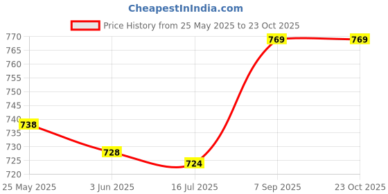amazon.in Professional Waterproof Hair Styling Cape, Children Anti-Static Hairdressing Apron Barber Shop Hair Salon Hairdressing Cape Gown Price History Graph from 25 May 2025 to 23 Oct 2025