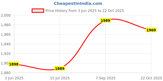 amazon.in Professional Waterproof Hair Styling Cape, Multi-Functional Hairdressing Apron Home Barber Shop Hair Cutting Dyeing Gown Cape Price History Graph from 3 Jun 2025 to 22 Oct 2025