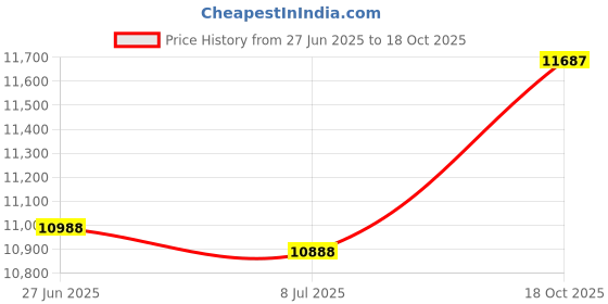 amazon.in spring step Professional Women's Power-Maze Uniform Dress Shoe spring step Price History Graph from 27 Jun 2025 to 18 Oct 2025