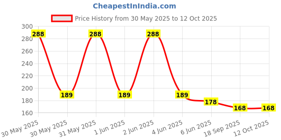 amazon.in Professional Wood Carving Chisel Set, Carbon Steel Woodworking Tools, Power Grip Chisels Kit for Beginners & Kids Price History Graph from 30 May 2025 to 12 Oct 2025