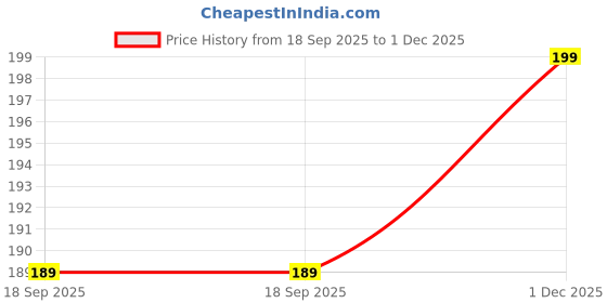 amazon.in Professional Wood Craft ᵀᴹ 2 Honey Spoon, Wood Honey Dipper, 6 inch Dipper Honey, Wooden Dipper Honey, Honey Dip Wood Stick Honey Spoon, Natural Honey Drizzle, Honey Server Price History Graph from 18 Sep 2025 to 1 Dec 2025