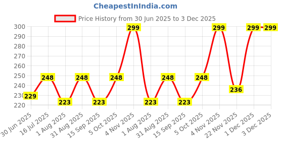 amazon.in professional wood craft Natural Solid Sheesham Wood, Wooden Wrist Rest Mouse Holder Pad Single Hand Support for Computer & Leptop Lover professional wood craft Price History Graph from 30 Jun 2025 to 1 Dec 2025