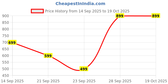 amazon.in Professional Wooden Balance Board with Non-Slip Roller, Core Strength Trainer, Posture Improvement, Black Price History Graph from 14 Sep 2025 to 18 Oct 2025