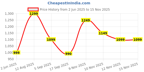 amazon.in Professional Writing Pen for Digital Board/Stylus (Maxhub/Samsung Galaxy/Lg/Viewsonic/Benq/Philips) All Brand Interactive Flat Panel Compatible, Black Price History Graph from 2 Jun 2025 to 15 Nov 2025