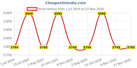amazon.in Professional/Commercial High Speed 25000 RPM Multifunctional, Bar Blender, Mixer Grinder, 2000W, 100% Copper Motor, Heavy Duty Mixer Blender with 2 Ltr BPA Free Unbreakable Jar (Orange) Price History Graph from 1 Jul 2025 to 27 Nov 2025