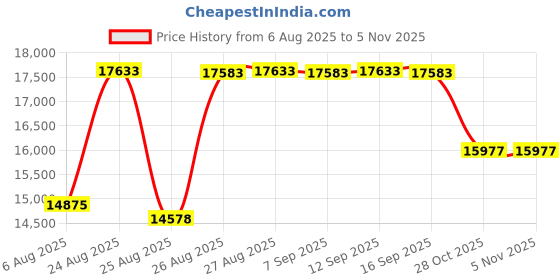 amazon.in professional's choice Professionals Choice Equine Rear Ankle Boot, Pair (Universal Size, Black) professional's choice Price History Graph from 6 Aug 2025 to 4 Nov 2025