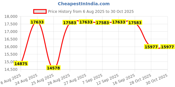 amazon.in professional's choice Professionals Choice Equine Rear Ankle Boot, Pair (Universal Size, Black) professional's choice Price History Graph from 6 Aug 2025 to 28 Oct 2025