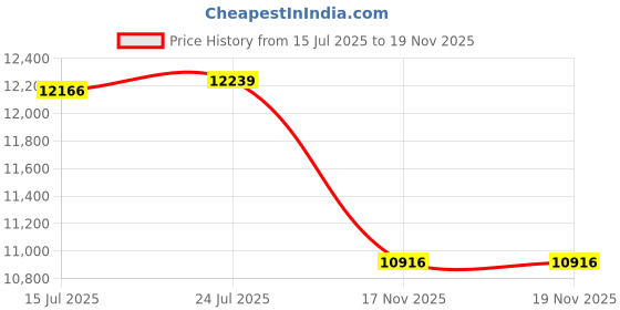 amazon.in Professor PhD Raw Carbon Fiber Pickleball Paddle - White Edge Price History Graph from 15 Jul 2025 to 17 Nov 2025