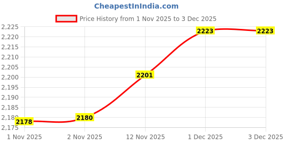 amazon.in PROfezzion Water-Resistant & Anti-Shock Memory Card Case, 8 Slots SD Card Holder for SD / SDXC / SDHC / SecureDigital Card, SD Card Case with PP Shell / Rubber Interior, Grey Price History Graph from 1 Nov 2025 to 3 Dec 2025