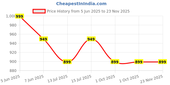 amazon.in proffisy 001 003 Ink Refill dye Ink Bottle Compatible with Epson L3110, L3150, L4260, L4160, L3152, L3115, L3100, L3101, L3116, L3151, L3156, L1110, L5190, L4150, L14150, L6170 (YCM + 2 Black) proffisy Price History Graph from 5 Jun 2025 to 23 Nov 2025